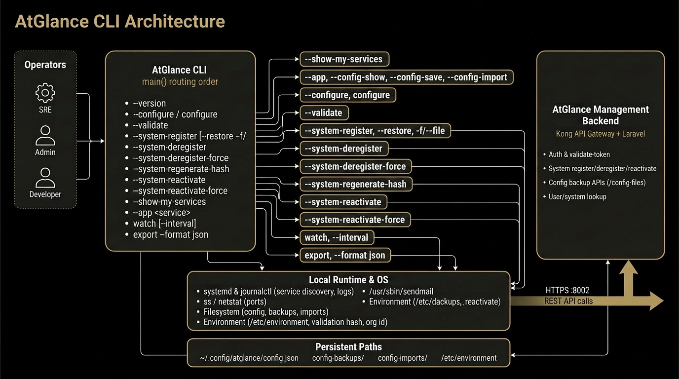 AtGlance CLI architecture